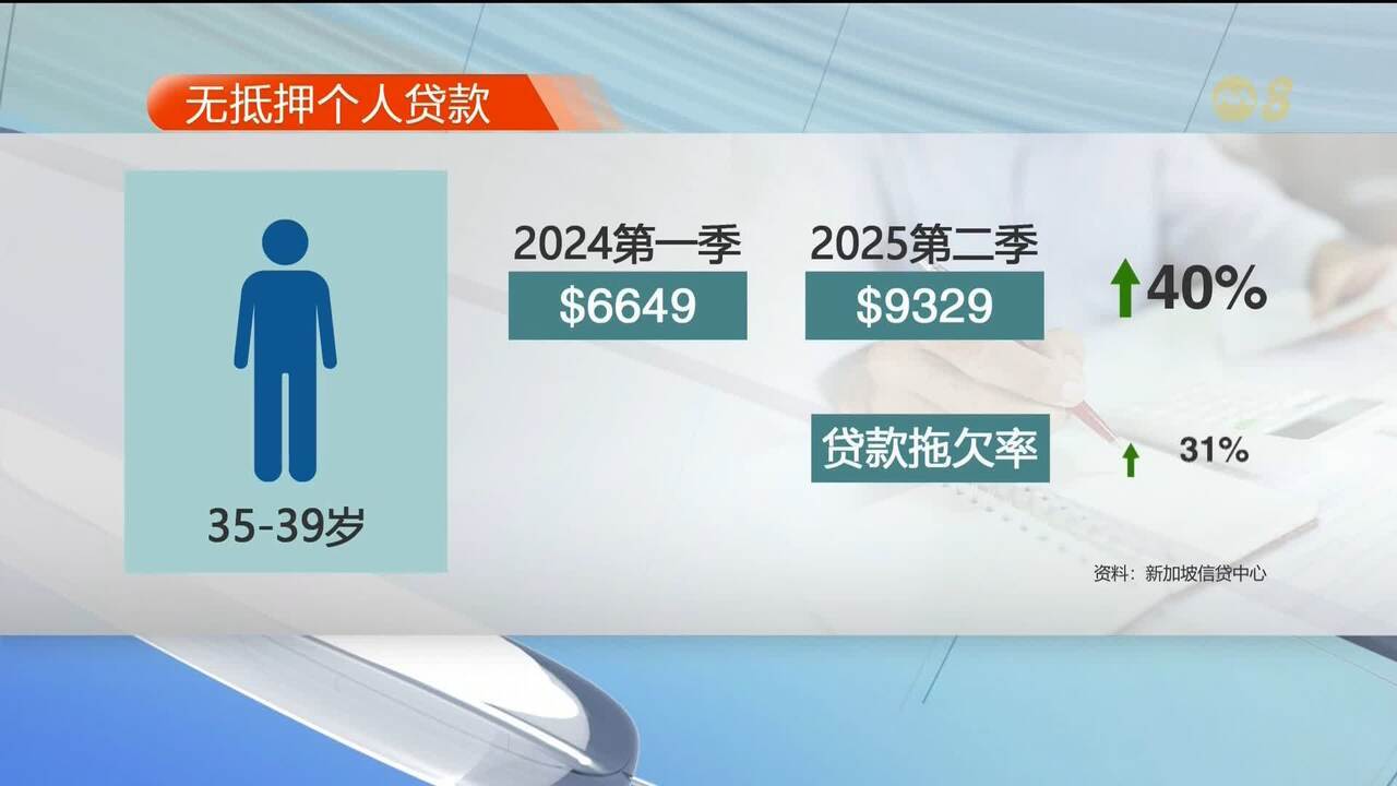 本地年轻群体欠贷问题加剧40岁出头平均个人贷款达1万元- 8world