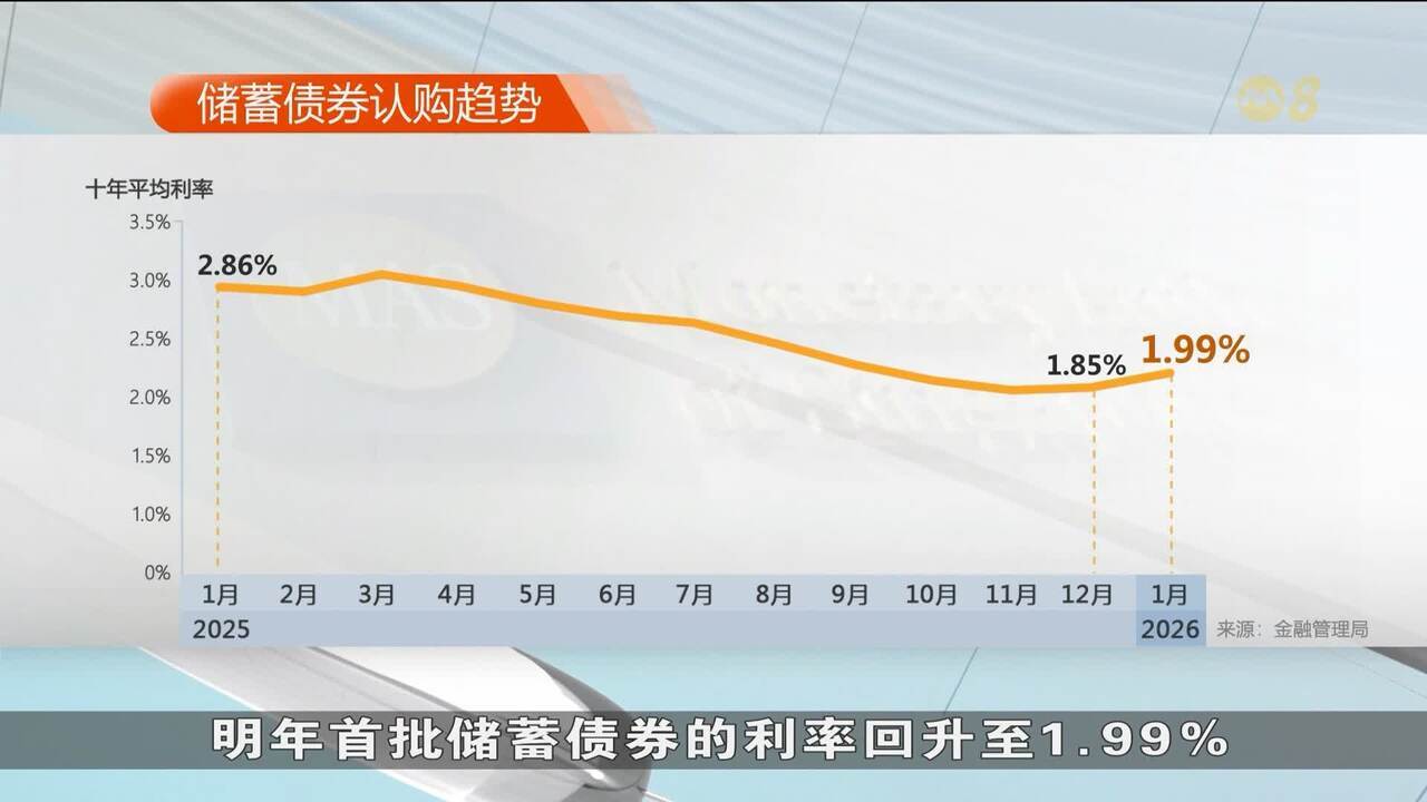 储蓄债券十年平均利率同年初相比跌1个百分点- 8world