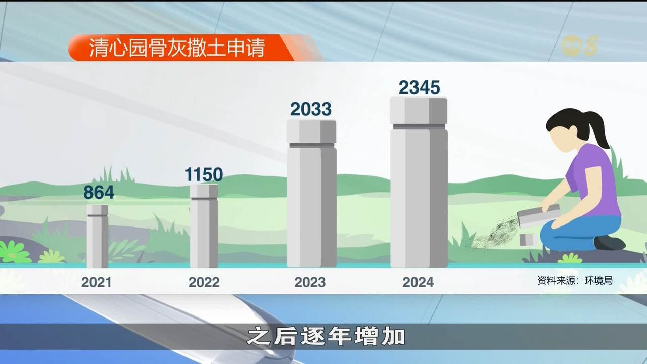 本地骨灰撒土安葬方式受欢迎清心园启用后申请显著增加- 8world