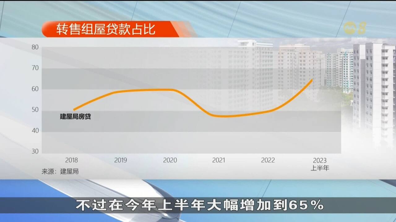 更多转售组屋买家向建屋局贷款占比上半年猛增到65% - 8world