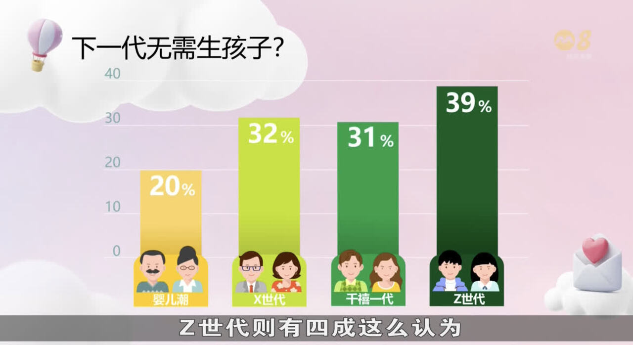 调查：四成年轻国人不指望下一代生儿育女- 8world