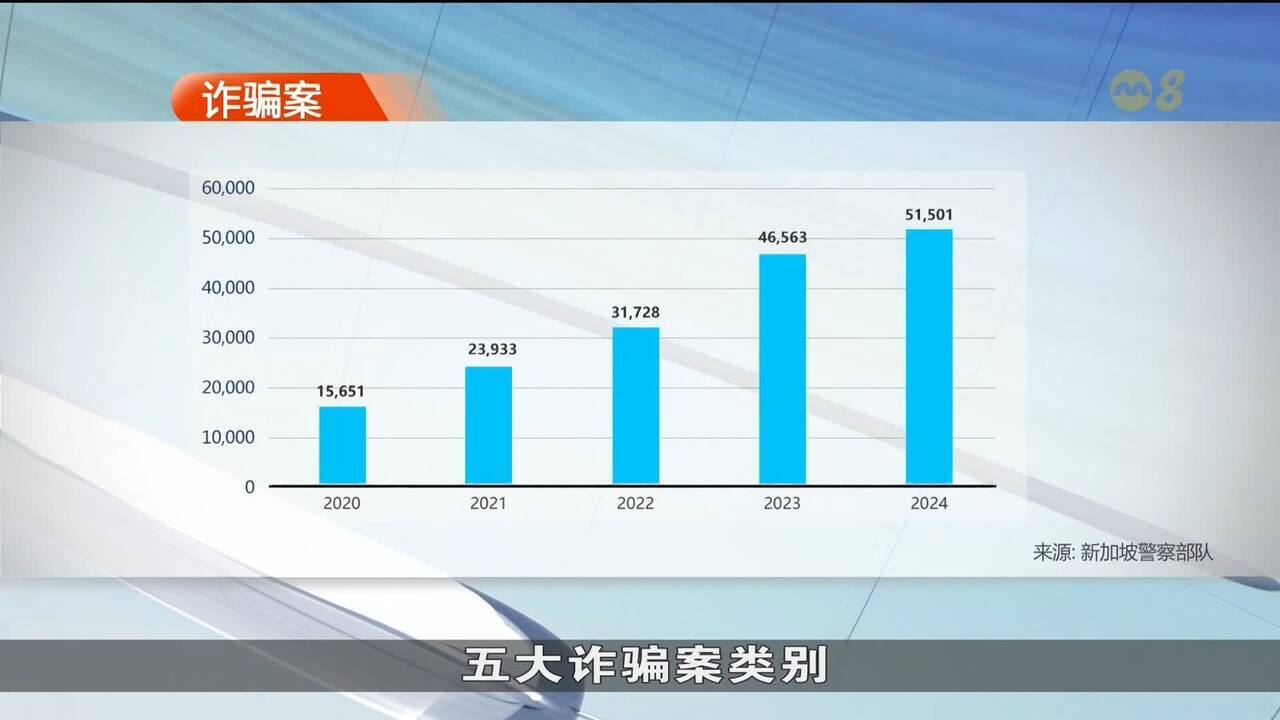 本地诈骗案件数量和损失金额双双创历年最高纪录- 8world